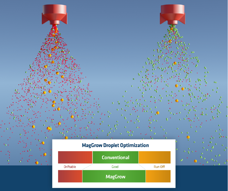 Diagram showing Maggrow droplet optimisation vs normal spraying. Maggrow outperforms conventional spraying.